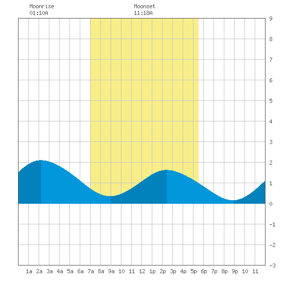 Old Plantation Light tide chart for Saturday, February 3, 2024