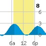Old Plantation Light tide chart for Thursday, February 8, 2024