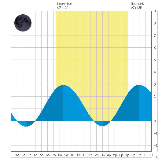 Old Plantation Light tide chart for Sunday, March 10, 2024