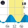 Old Plantation Light tide chart for Sunday, March 10, 2024