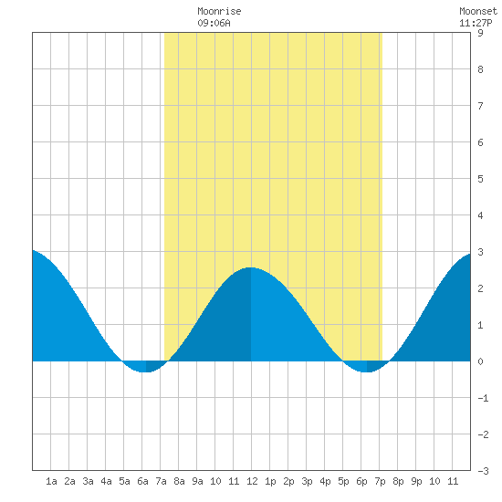 Old Plantation Light tide chart for Wednesday, March 13, 2024