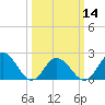 Old Plantation Light tide chart for Thursday, March 14, 2024