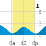Old Plantation Light tide chart for Friday, March 1, 2024