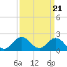 Old Plantation Light tide chart for Thursday, March 21, 2024