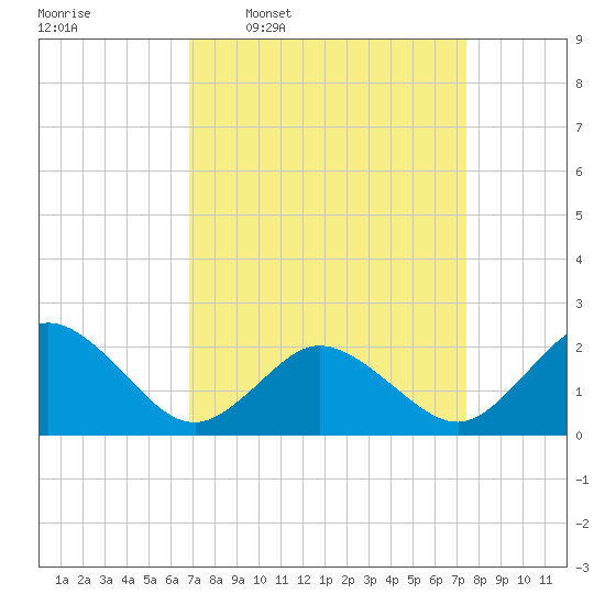 Old Plantation Light tide chart for Saturday, March 30, 2024