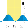 Old Plantation Light tide chart for Friday, March 8, 2024