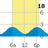 Old Plantation Light tide chart for Thursday, April 18, 2024