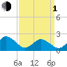 Old Plantation Light tide chart for Monday, April 1, 2024