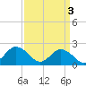 Old Plantation Light tide chart for Wednesday, April 3, 2024