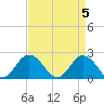 Old Plantation Light tide chart for Friday, April 5, 2024