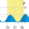 Old Plantation Light tide chart for Sunday, April 7, 2024