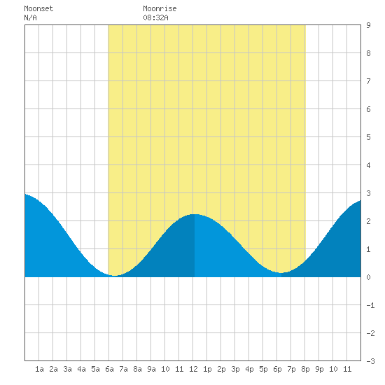 Old Plantation Light tide chart for Saturday, May 11, 2024