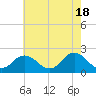 Old Plantation Light tide chart for Saturday, May 18, 2024