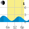 Old Plantation Light tide chart for Wednesday, May 1, 2024