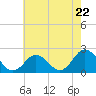 Old Plantation Light tide chart for Wednesday, May 22, 2024