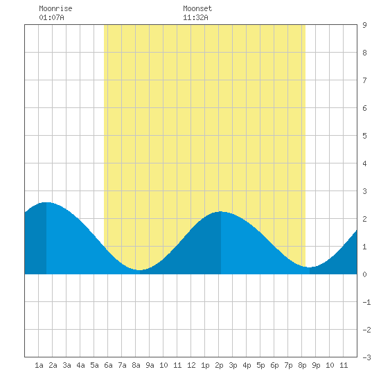 Old Plantation Light tide chart for Wednesday, May 29, 2024