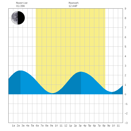 Old Plantation Light tide chart for Thursday, May 30, 2024
