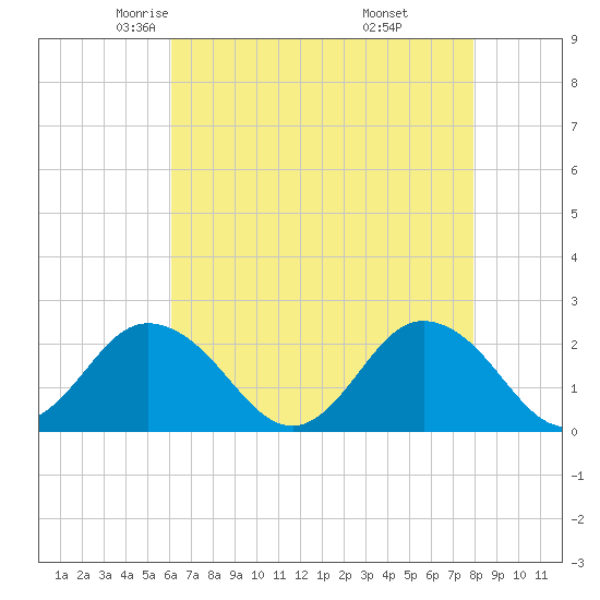 Old Plantation Light tide chart for Friday, May 3, 2024