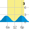 Old Plantation Light tide chart for Friday, May 3, 2024