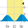 Old Plantation Light tide chart for Saturday, May 4, 2024