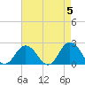 Old Plantation Light tide chart for Sunday, May 5, 2024