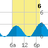 Old Plantation Light tide chart for Monday, May 6, 2024
