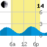 Old Plantation Light tide chart for Friday, June 14, 2024