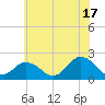Old Plantation Light tide chart for Monday, June 17, 2024