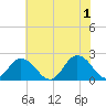 Old Plantation Light tide chart for Saturday, June 1, 2024