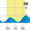 Old Plantation Light tide chart for Thursday, June 20, 2024
