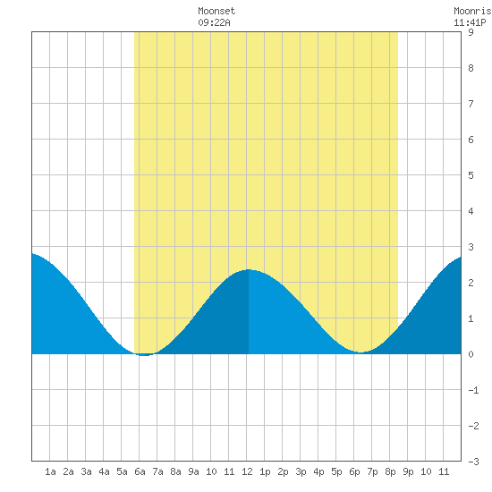 Old Plantation Light tide chart for Tuesday, June 25, 2024