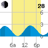 Old Plantation Light tide chart for Friday, June 28, 2024