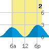 Old Plantation Light tide chart for Sunday, June 2, 2024