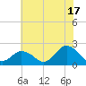 Old Plantation Light tide chart for Wednesday, July 17, 2024