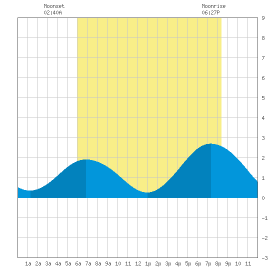 Old Plantation Light tide chart for Thursday, July 18, 2024