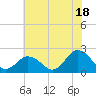 Old Plantation Light tide chart for Thursday, July 18, 2024