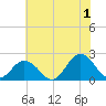 Old Plantation Light tide chart for Monday, July 1, 2024