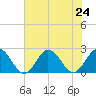 Old Plantation Light tide chart for Wednesday, July 24, 2024