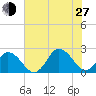 Old Plantation Light tide chart for Saturday, July 27, 2024