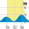 Old Plantation Light tide chart for Tuesday, July 30, 2024