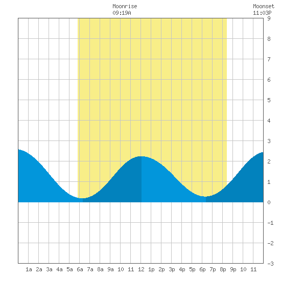 Old Plantation Light tide chart for Tuesday, July 9, 2024