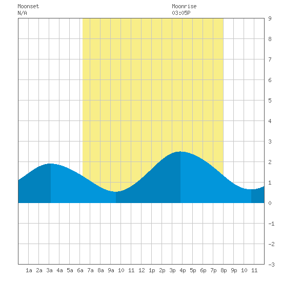 Old Plantation Light tide chart for Tuesday, August 13, 2024