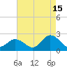Old Plantation Light tide chart for Thursday, August 15, 2024