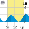 Old Plantation Light tide chart for Monday, August 19, 2024