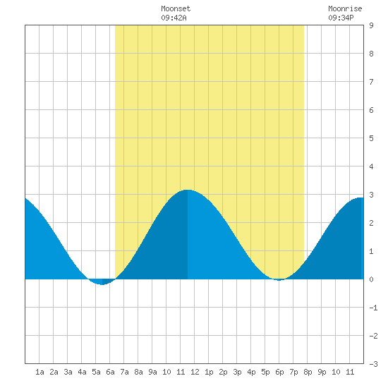 Old Plantation Light tide chart for Thursday, August 22, 2024