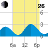 Old Plantation Light tide chart for Monday, August 26, 2024