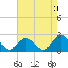 Old Plantation Light tide chart for Saturday, August 3, 2024