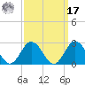 Old Plantation Light tide chart for Tuesday, September 17, 2024