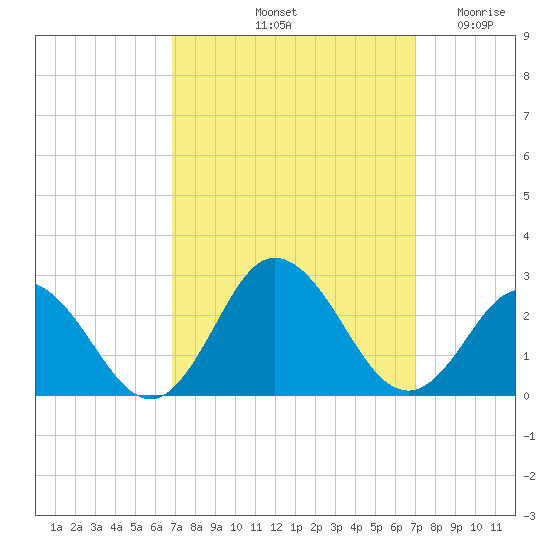 Old Plantation Light tide chart for Saturday, September 21, 2024