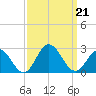 Old Plantation Light tide chart for Saturday, September 21, 2024